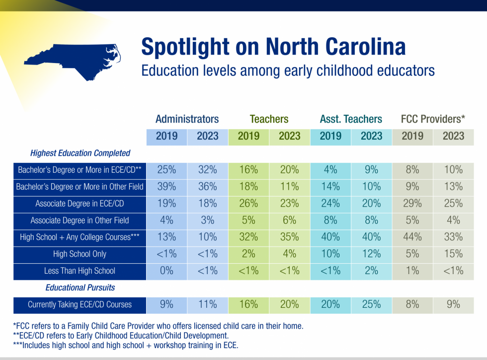 Chart titled "Spotlight on North Carolina" showing education levels of early childhood educators in 2019 and 2023 by role. Roles include administrators, teachers, assistant teachers, and family child care providers, who offer licensed child care in their home.