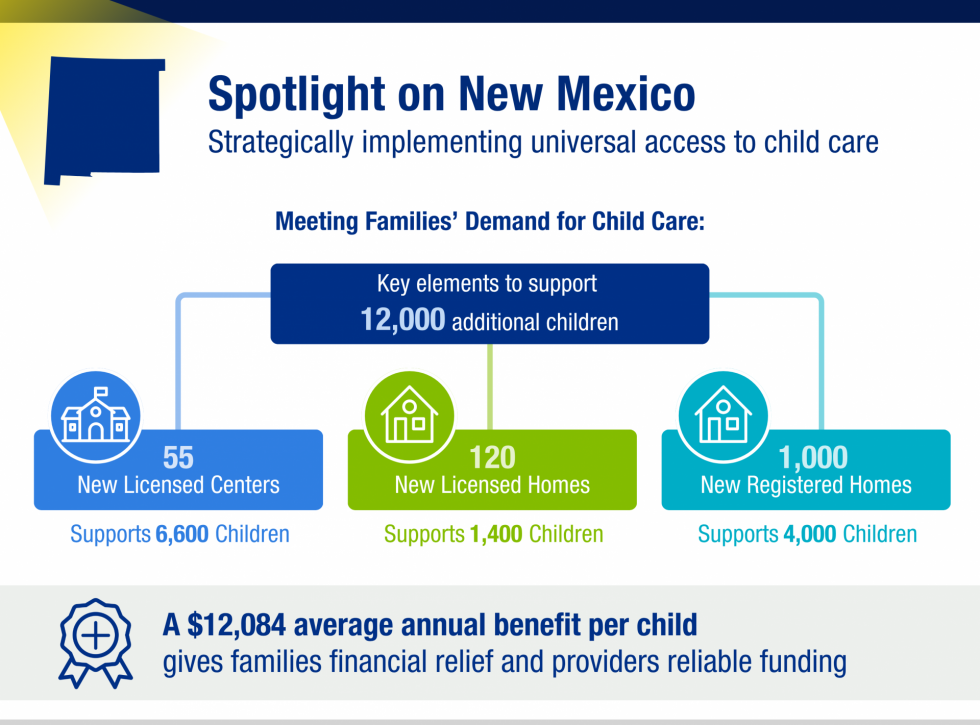 Infographic titled "Spotlight on New Mexico" showcasing efforts to expand child care. Features elements to support 12,000 children: 55 new centers (6,600 children), 120 licensed homes (1,400 children), 1,000 registered homes (4,000 children). Highlights $12,084 average annual benefit per child for families and centers.