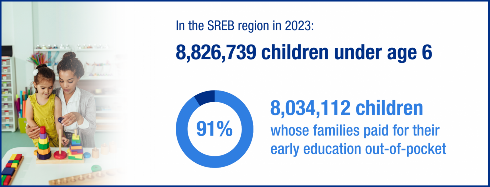 A preschool teacher and child play with colorful blocks in a room. Next to them, text states: "In the SREB region in 2023: 8,826,739 children under age 6. 91% (8,034,112) families paid for early education out-of-pocket."