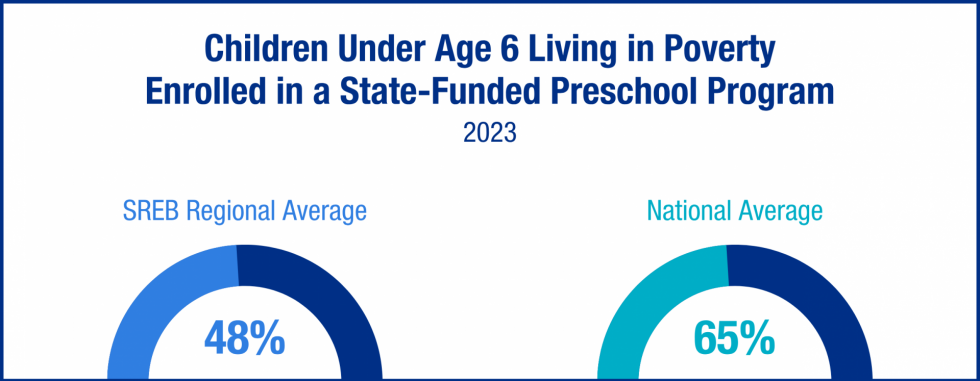 Infographic showing enrollment of children under age 6 in state-funded preschool in 2023: SREB Regional Average at 48%, National Average at 65%.