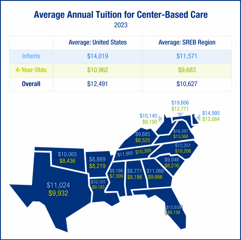 Map showing average annual preschool tuition for center-based care in the SREB region in 2023. Prices vary, with the highest costs being for infants in Maryland, Delaware, and North Carolina.