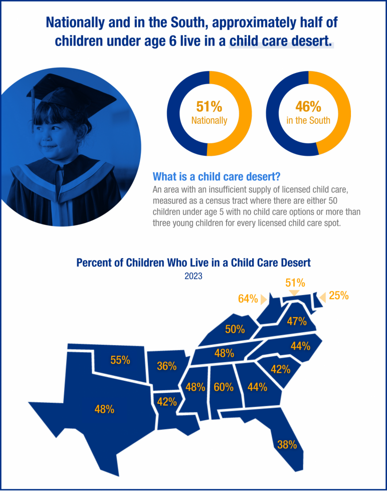 An infographic on child care deserts for children under 6 shows: 51% nationally and 46% in the South. A preschool-age child in a graduation gown appears in the corner. A map of the SREB region shows the percentage of children under 6 who live in a child care desert in each state.