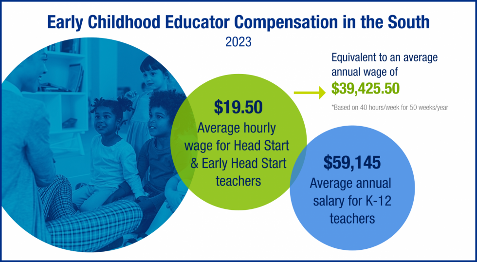 Graphic titled 'Early Childhood Educator Compensation in the South 2023'. Features two figures: $19.50 hourly wage (equivalent to $39,425.50 annually) for Head Start and Early Head Start teachers, compared to an annual salary of $59,145 for K-12 teachers. A background image shows children and a teacher in a classroom.
