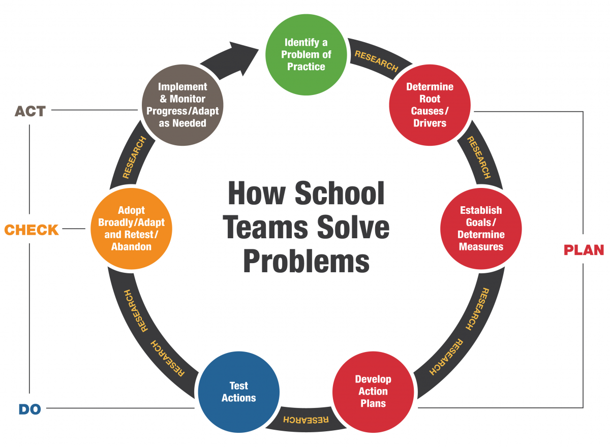 problem solving project ideas high school