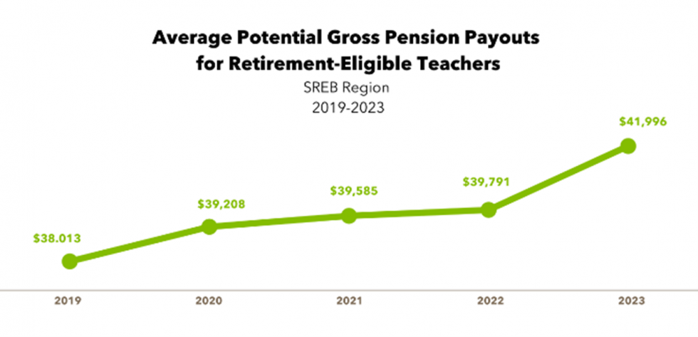 Average Potential Gross Pension Payouts for Retirement-Eligible Teachers