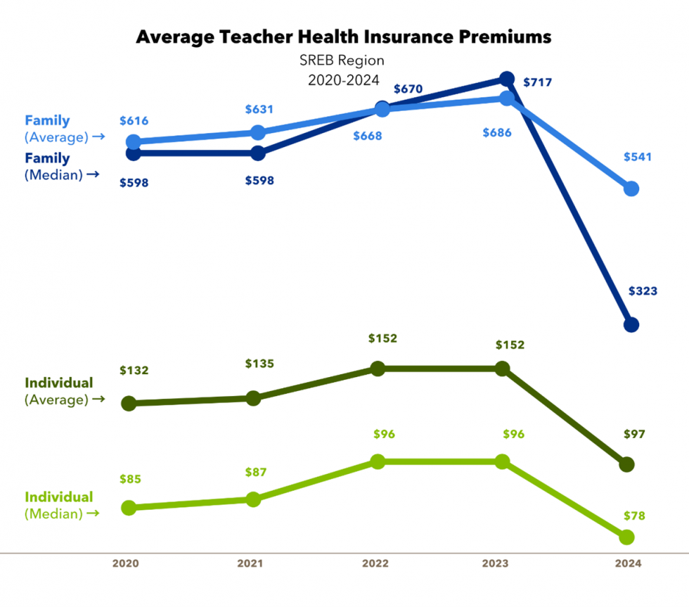 Average Teacher Health Insurance Premiums