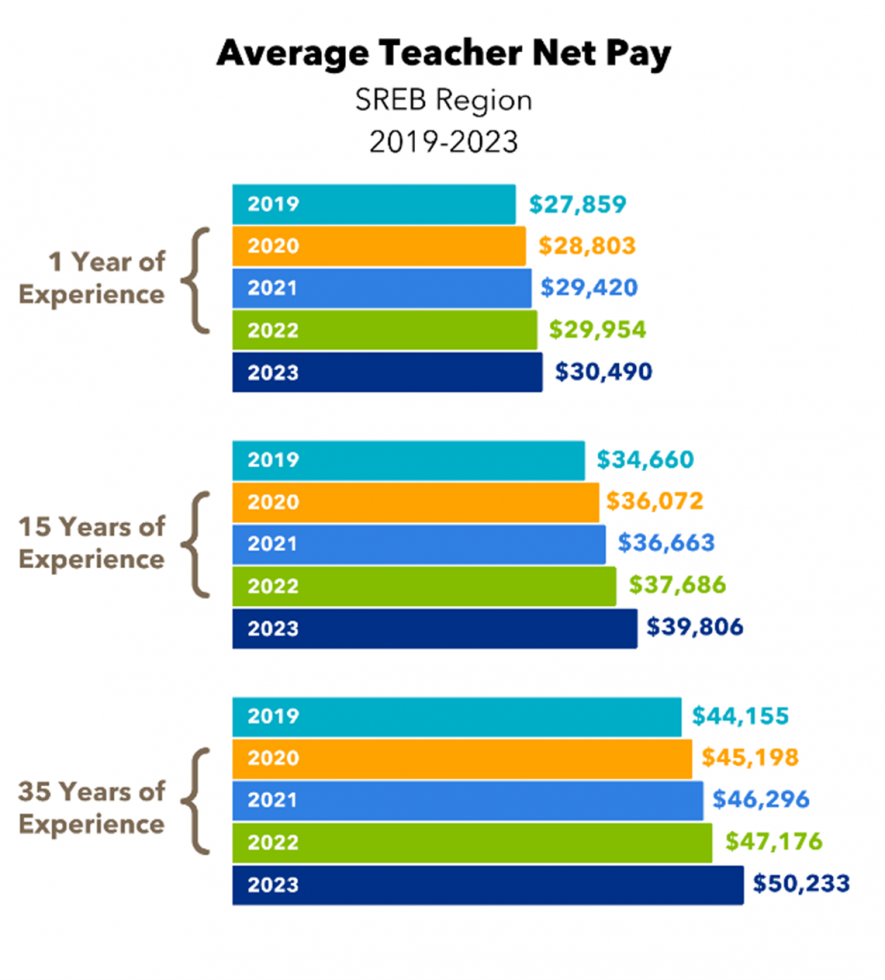 Average Teacher Net Pay