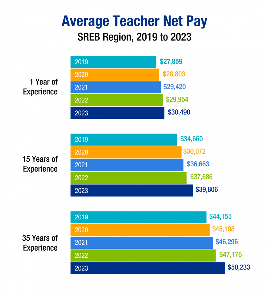 Average Teacher Net Pay, SREB Region, 2019 to 2023, 1 year of experience, 15 years of experience, 35 years of experience. Please contact SREB for additional info.