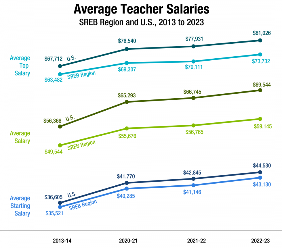 Average Teacher Salaries, SREB Region and US, 2013 to 2021. Line chart. Contact SREB for details.