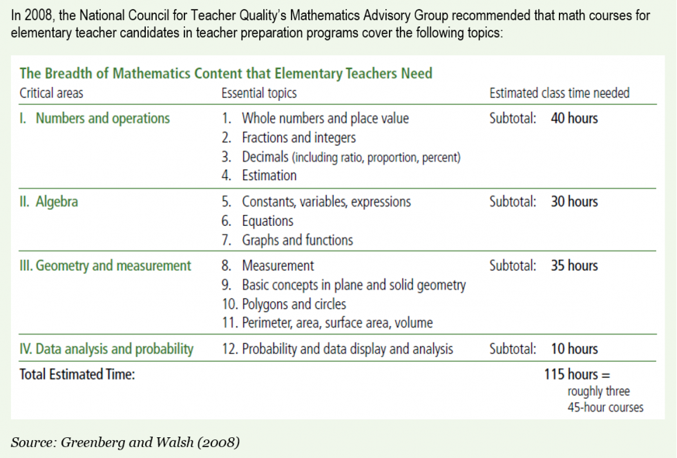 Graphic with 2008 data on the recommended math courses for elementary teacher candidates in teacher preparation programs.