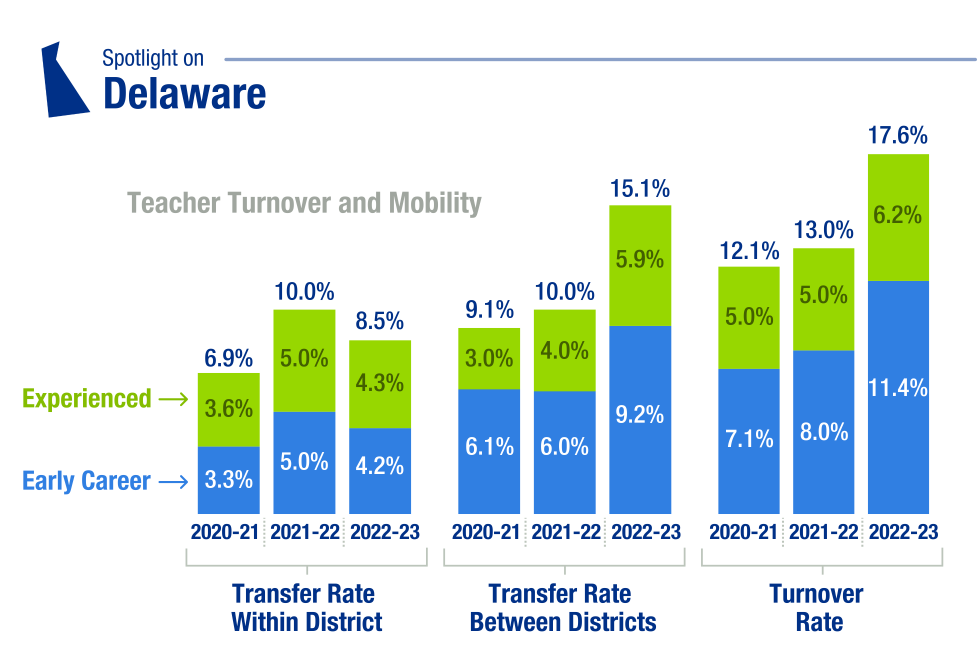 3 graphs showing turnover and mobility in Delaware, including  the  the transfer rate within districts, between districts and the overall turnover rate between 2020-21 and 2022-23. The data is broken down by early career teachers vs. experienced teachers. In most instances, early career teachers have higher levels of mobility and turnover than experienced teachers.