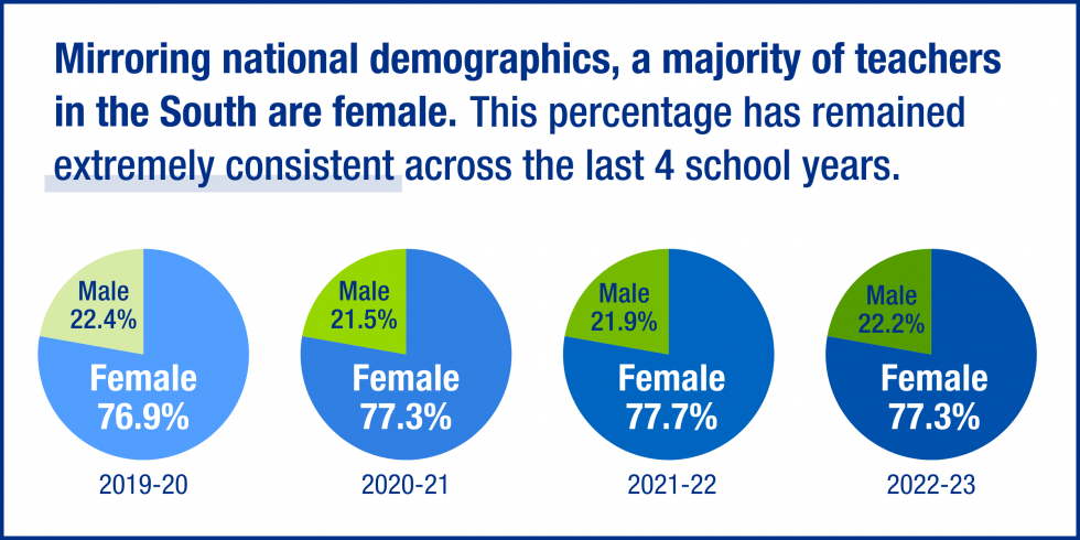 Mirroring national demographics, a majority of teachers in the South are female. This percentage has remained extremely consistent across the last 4 years.