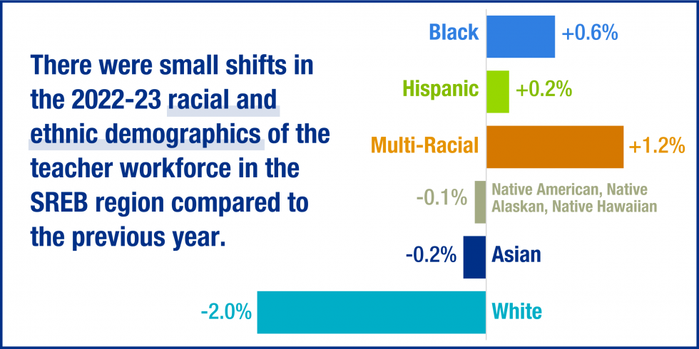 In 2022-23, there were small shifts in the racial and ethnic makeup of the teacher workforce in the SREB region.