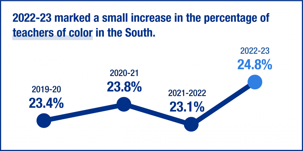 20222-23 marked a small increase in the percentage of teachers of color in the South.