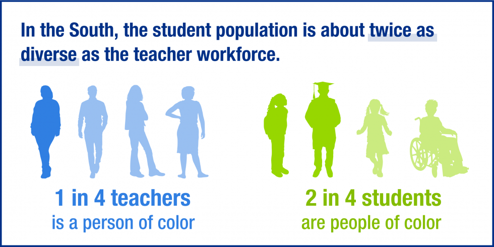 In the South, the student population is about twice as diverse as the teacher workforce. 1 in 4 teachers is a person of color, while 2 in 4 students are people of color.