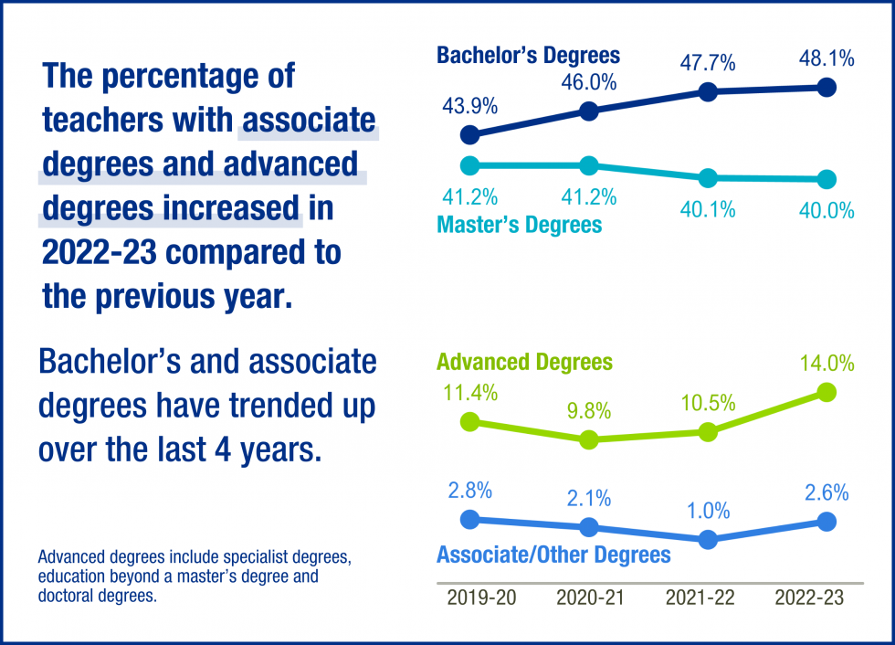 The percentage of teachers with associate degrees and advanced degrees increased. Bachelor's and master's remained about the same.