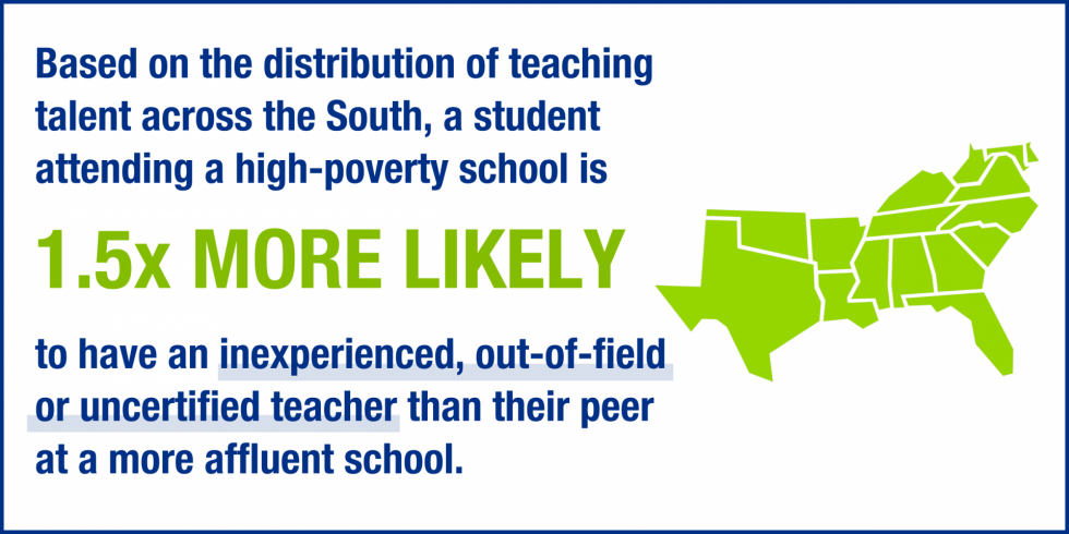 Based on the distribution of teaching talent across the South, a student attending a high-poverty school is 1.5x more likely to have an inexperienced, out-of-field or uncertified teacher than their peer at a more affluent school.