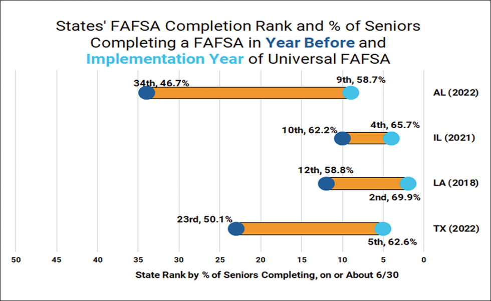 Title Figure 1: States' FAFSA Completion Rank and % of Seniors Completing a FAFSA in Year Before and Implementation Year of Universal FAFSA. The graphic shows the FAFSA completion rank and percentage of seniors completing a FAFSA in the year before and the implementation year of Universal FAFSA for four states: Alabama (AL), Illinois (IL), Louisiana (LA), and Texas (TX). For each state, two data points are provided: 1. The rank and percentage in the year before implementation. 2. The rank and percentage in the implementation year. Alabama (AL, 2022): Year Before: 34th, 46.7% . Implementation Year: 9th, 58.7% . Illinois (IL, 2021): Year Before: 10th, 62.2%. Implementation Year: 4th, 65.7%. Louisiana (LA, 2018): Year Before: 12th, 58.8%. Implementation Year: 2nd, 69.9%. Texas (TX, 2022): Year Before: 23rd, 50.1%. Implementation Year: 5th, 62.6%. The x-axis represents the state rank by the percentage of seniors completing the FAFSA, with ranks from 35 to 0 (in reverse order) and percentages from 50% to 60%. Each state's data points are connected by horizontal bars, indicating improvement in rank and percentage from the year before implementation to the implementation year.