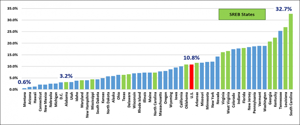 Title Figure 2: Percentage of State and Local Higher Education Funding Used for Student Financial Aid by State, FY 2022. The bar chart displays the percentage of state and local higher education funding used for student financial aid across various states for fiscal year 2022. Each state is represented by a vertical bar, with the percentage values on the y-axis ranging from 0.0% to 35.0%. Key Data Points: Lowest Percentage: Montana at 0.6%. U.S. Average: Marked by a red bar at 10.8%. Highest Percentage: South Carolina at 32.7%. Selected States: New Mexico: Shown among other states with a lower percentage. Alabama: 3.2%. Oklahoma: Marked at 10.8%. California: Included in the mid-range. SREB States: Highlighted in green bars, indicating states that are part of the Southern Regional Education Board. These states are dispersed throughout the chart, with varying percentages of higher education funding allocated for student financial aid. The states are arranged in ascending order of the percentage of funding used for student financial aid, from left to right. This visual arrangement highlights the variation in financial aid allocation across different states, with some states dedicating a significantly higher portion of their higher education budget to student financial aid compared to others.