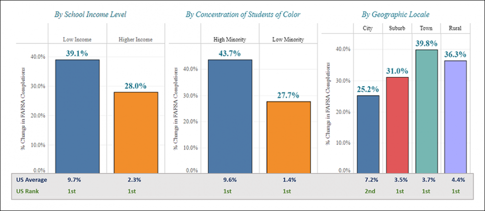 Title Figure 3: Percentage Change in FAFSA Completion Year-Over-Year by Selected Characteristics through 5/27/22 in Alabama (AL). The graphic presents three bar charts showing the percentage change in FAFSA completion year-over-year by selected characteristics. Each bar chart compares different groups within the characteristic. 1. By School Income Level: Low Income: 39.1% change in FAFSA completions (US Average: 9.7%, US Rank: 1st). Higher Income: 28.0% change in FAFSA completions (US Average: 2.3%, US Rank: 1st). 2. By Concentration of Students of Color: High Minority: 43.7% change in FAFSA completions (US Average: 9.6%, US Rank: 1st). Low Minority: 27.7% change in FAFSA completions (US Average: 1.4%, US Rank: 1st). 3. By Geographic Locale: City: 25.2% change in FAFSA completions (US Average: 7.2%, US Rank: 2nd). Suburb: 31.0% change in FAFSA completions (US Average: 3.5%, US Rank: 1st). Town: 39.8% change in FAFSA completions (US Average: 3.7%, US Rank: 1st). Rural: 36.3% change in FAFSA completions (US Average: 4.4%, US Rank: 1st). The y-axis for each bar chart represents the percentage change in FAFSA completions, ranging from 0% to 40%. The x-axis categorizes the data by the specific group within each characteristic. Each bar's height indicates the percentage change in FAFSA completions, with blue, orange, green, red, and purple colors differentiating the groups. The bottom of the graphic notes the US average and US rank for each group, emphasizing Alabama's leading positions in various categories.