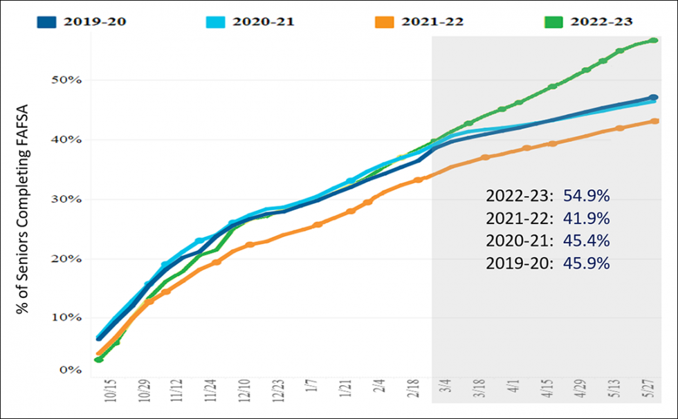 Title Figure 4: Alabama FAFSA Completion of Four-Year Trend. This line graph depicts the percentage of seniors completing the FAFSA over four academic years: 2019-20, 2020-21, 2021-22, and 2022-23. The x-axis represents dates from the months of October to May, while the y-axis shows the percentage ranging from 0% to 50%. 2019-20 (Blue Line): The line starts in October at about 5%, steadily increasing to around 45.9% by May. 2020-21 (Cyan Line): This line begins at a similar point in October, showing a slower initial increase, reaching approximately 45.4% by May. 2021-22 (Orange Line): Starting in October at a similar point, the line shows a slower and more gradual rise, peaking at around 41.9% by May. 2022-23 (Green Line): This line begins in October and demonstrates a more rapid increase, surpassing the other years, and reaching 54.9% by May. The graph clearly indicates a significant increase in FAFSA completion in the 2022-23 academic year compared to the previous three years.