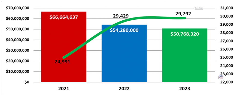 Title Figure 5: Alabama’s Estimated Unclaimed Pell Dollars and Students Completing FAFSA. This bar graph shows Alabama’s estimated unclaimed Pell dollars alongside the number of students completing the FAFSA for the years 2021, 2022, and 2023. The y-axis on the left side represents unclaimed Pell dollars ranging from $0 to $70,000,000, while the y-axis on the right side represents the number of students ranging from 22,000 to 31,000. 2021: Red bar representing unclaimed Pell dollars: $66,664,637. Number of students completing FAFSA (black text below the dollar amount): 24,991. 2022: Blue bar representing unclaimed Pell dollars: $54,280,000. Number of students completing FAFSA (black text above the dollar amount): 29,429. 2023:  Green bar representing unclaimed Pell dollars: $50,768,320. Number of students completing FAFSA (black text above the dollar amount): 29,792. The graph also includes a green line indicating the growth trend in the number of students completing the FAFSA over these three years, showing an increase from 24,991 in 2021 to 29,792 in 2023.