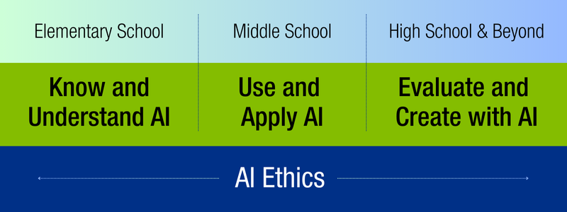 Three-layer graphic with AI ethics as the foundational bottom row. Elementary School: Know and Understand AI. Middle School: Use and Apply AI. High School: Evaluate and Create with AI