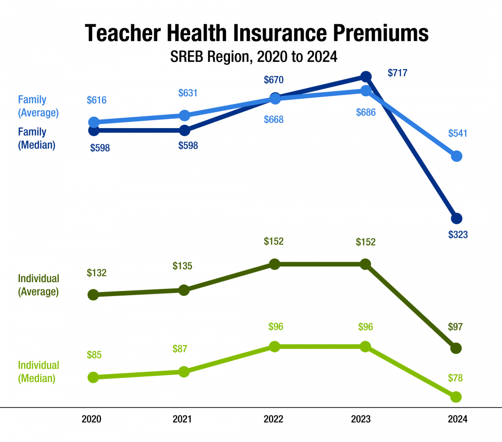 Teacher Health Insurance Premiums, SREB Region, 2020 to 2024. Line chart. Contact SREB for details.