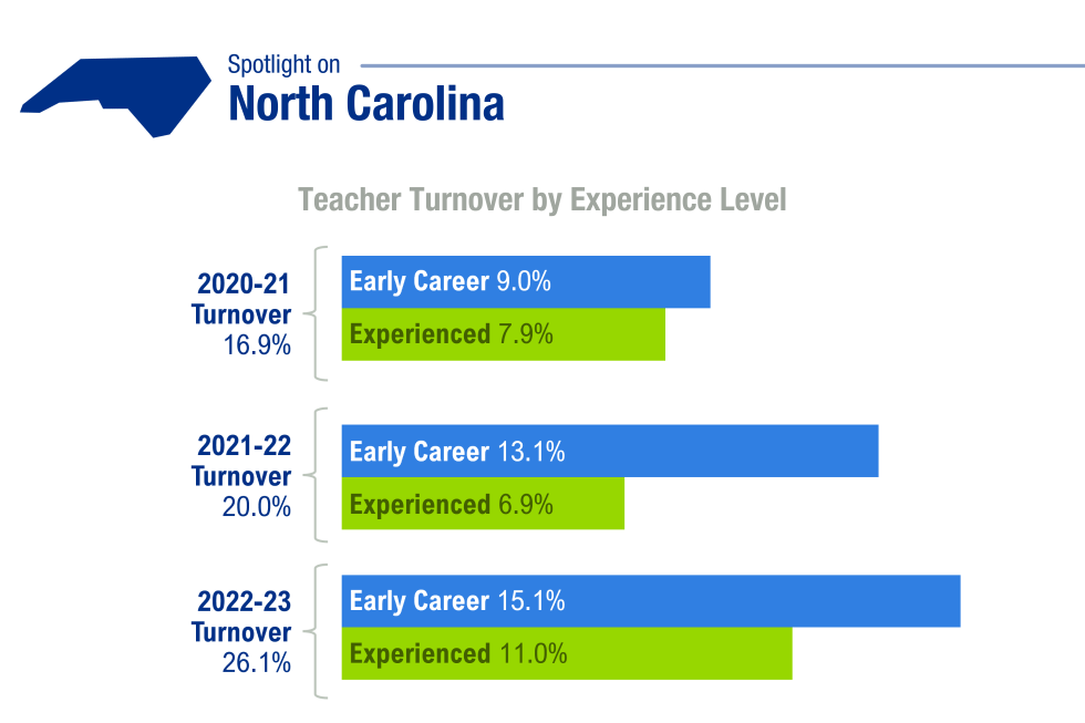 3 graphs showing teacher turnover in North Carolina in 2020-21, 2021-22, and 2022-23. Each graph is broken down by early career teachers vs. experienced teachers. During all 3 school years, early career teachers had more turnover than experienced teachers.