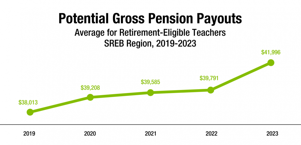 Potential Gross Pension Payouts. Average for Retirement-Eligible Teachers, SREB Region, 2019-2023.   Line chart:  2019: $38,013. 2020: $39,208. 2021: $39,585. $2022: $39,792. 2023: $41,996.