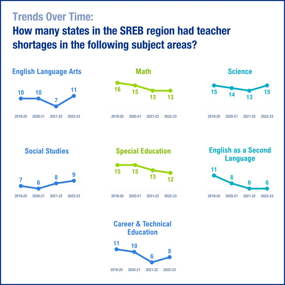 Line graphs showing how many states in the SREB region had teacher shortages in each year between 2019-20 and 2022-23 for 7 different subject areas.