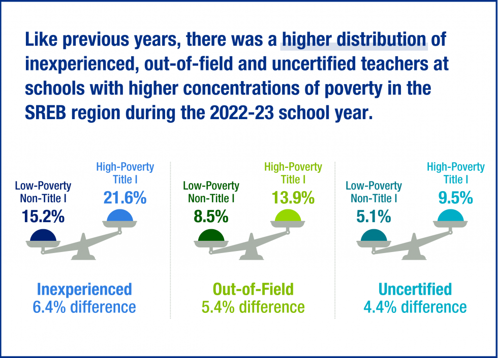 Like previous years, there was a higher distribution of inexperienced, out-of-field and uncertified teachers at schools with higher concentrations of poverty  in the SREB region during the 2022-23 school year.