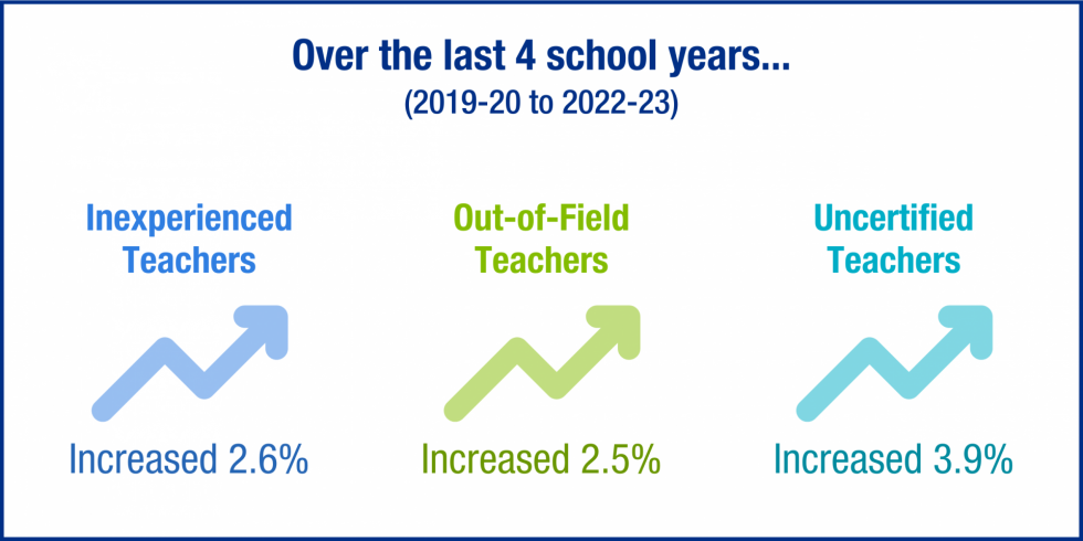 Over the last 4 school years (from 2019-20 to 2022-23), the percent of teachers who are inexperienced has increased by 2.6 percent, out-of-field by 2.5 percent, and uncertified by 3.9 percent.