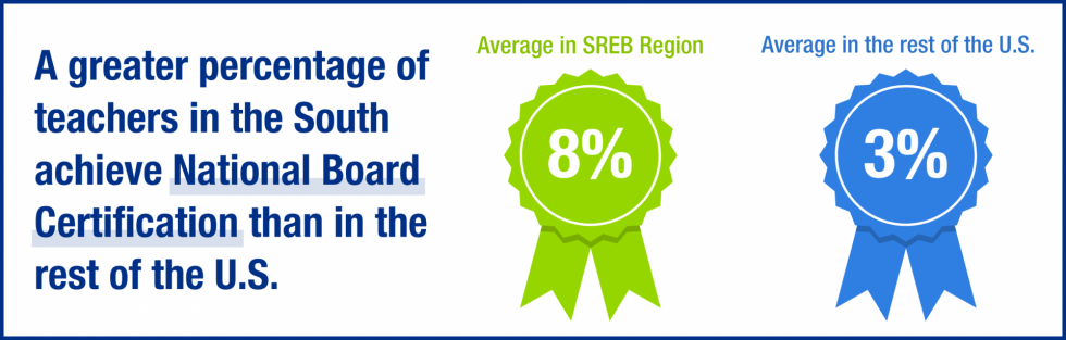 A greater percentage of teachers in the South achieve National Board Certification than in the rest of the U.S. — on average, 8 percent within the SREB region, compared to 3 percent in the rest of the U.S.