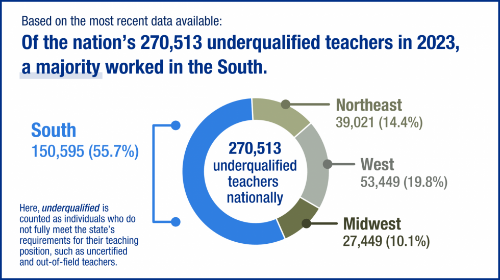 Of the nation's 270,513 underqualified teachers in 2023, a majority (55.7%) worked in the South.