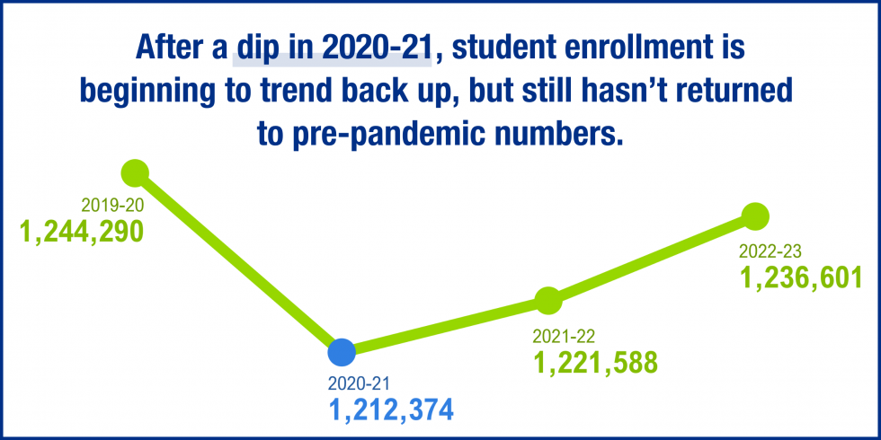 After a dip in 2020-21, student enrollment is beginning to trend back up. Pupil-to-teacher ratios have remained the same (approximately 15).