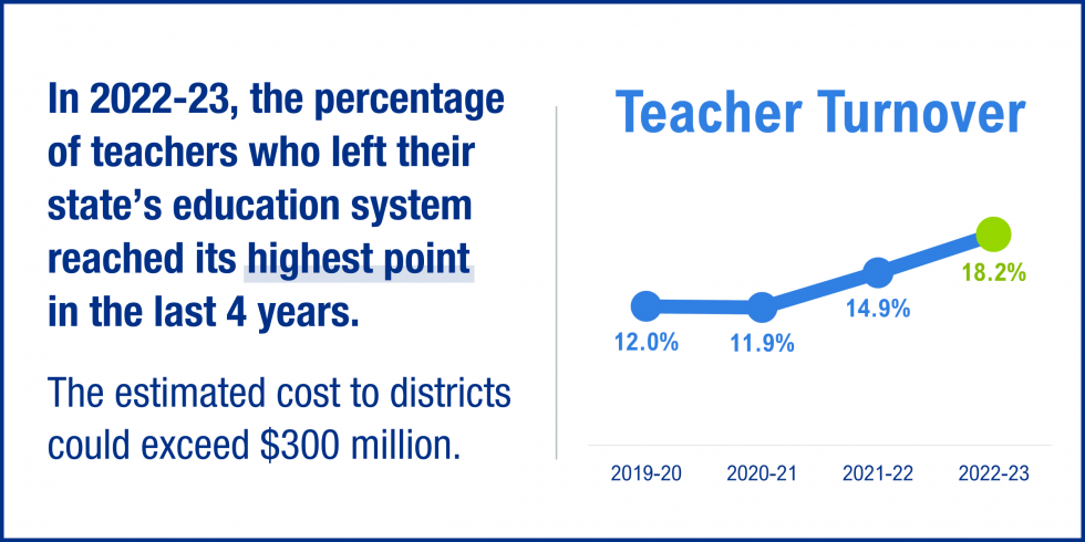 In 2022-23, the percentage of teachers who left their state's education system reached its highest point in the last 4 years at 18.2 percent. The estimated cost to districts could exceed $300 million.