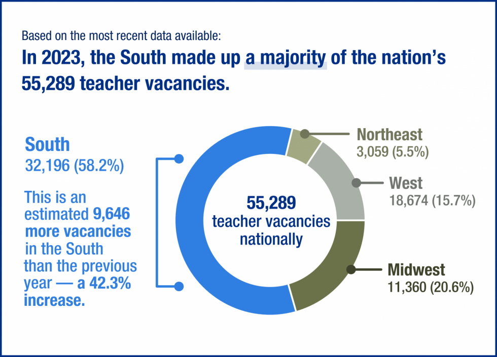 In 2023, the South made up a majority (58.2%) of the nation's 55,289 teacher vacancies. This is an estimated 9,646  more vacancies in the South than the previous year — a 42.3% increase.