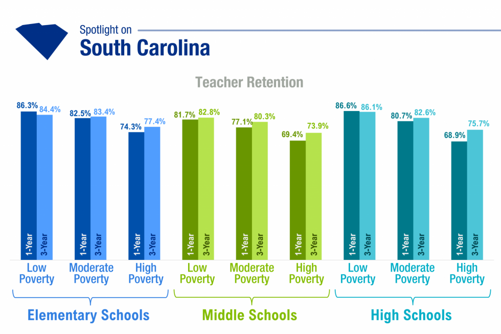 South Carolina one- and three-year teacher retention rates by school level (elementary, middle or high) and school poverty level (low, medium, or high).