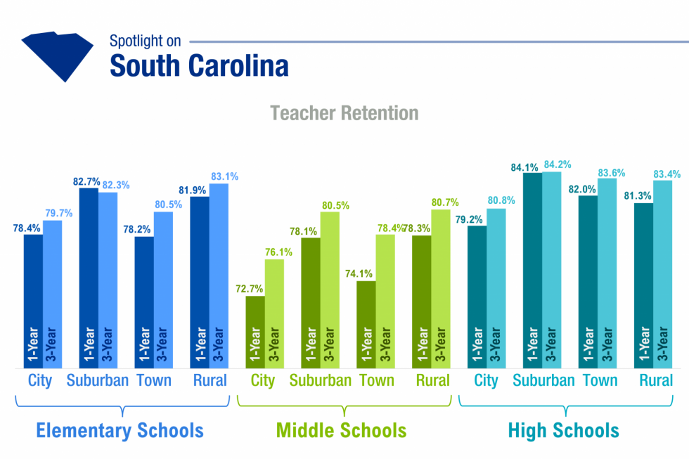 South Carolina one- and three-year teacher retention rates by school level (elementary, middle or high) and community type (urban, suburban, town or rural).
