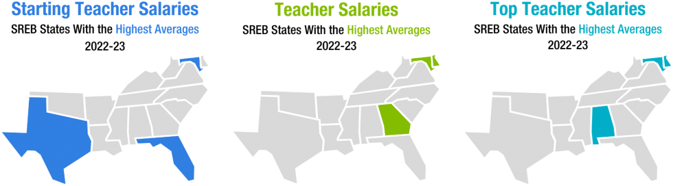 Teacher Salaries. SREB States with the highest averages, 2022-23: Georgia, Maryland and Deleware.  Starting Teacher Salaries. SREB States with the highest averages, 2022-23: Texas, Florida and Marylandland and Deleware.  Top Teacher Salaries. SREB States with the highest averages, 2022-23: Alabama, Maryland and Delaware.