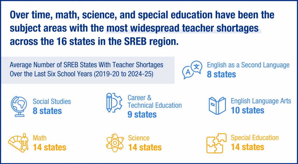 A chart showing the average number of the 16 SREB states that had teacher shortages in each of the following subject areas over the last six school years (2019-20 to 2024-25): English as a second language - 8 states; social studies - 8 states; career & technical education - 9 states; English language arts - 10 states; math - 14 states; science - 14 states; special education - 14 states.