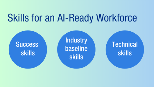 Skills for an AI-Ready Workforce: Success skills. Technical skills. Industry baseline skills.