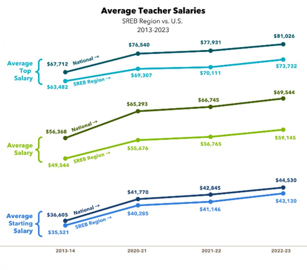 Average Teacher Salaries