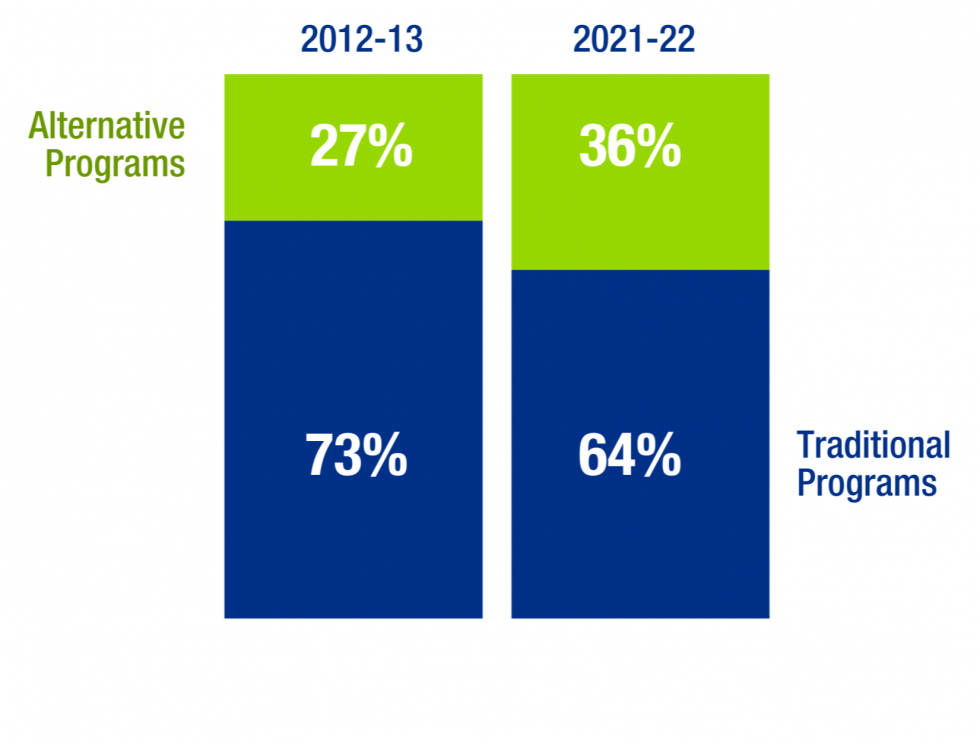 A graphic contrasting alternative programs with traditional programs