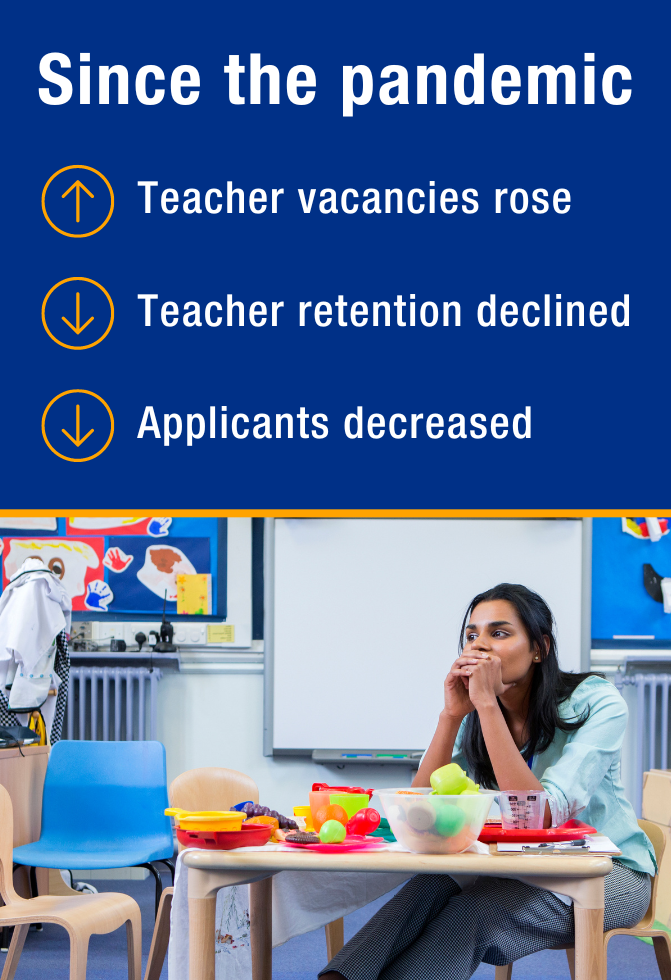 Since the pandemic, Teacher vacancies rose, Teacher retention declined,  Applicants decreased 
